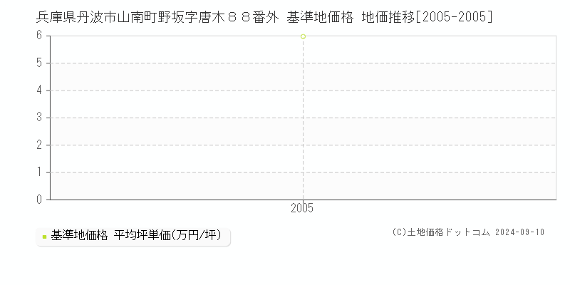 兵庫県丹波市山南町野坂字唐木８８番外 基準地価格 地価推移[2005-2005]