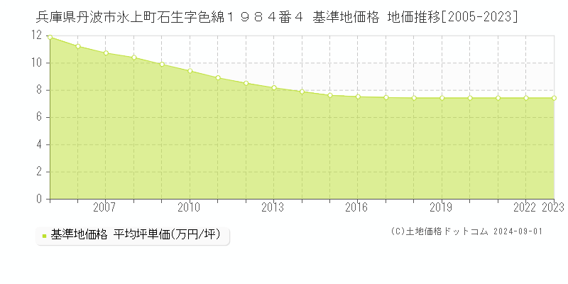 兵庫県丹波市氷上町石生字色綿１９８４番４ 基準地価格 地価推移[2005-2023]