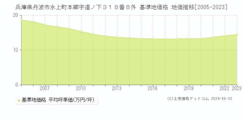 兵庫県丹波市氷上町本郷字道ノ下３１８番８外 基準地価格 地価推移[2005-2023]