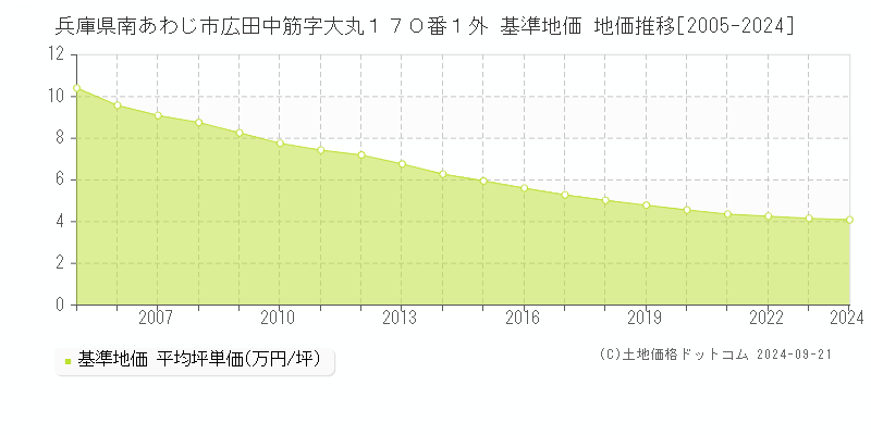 兵庫県南あわじ市広田中筋字大丸１７０番１外 基準地価 地価推移[2005-2024]