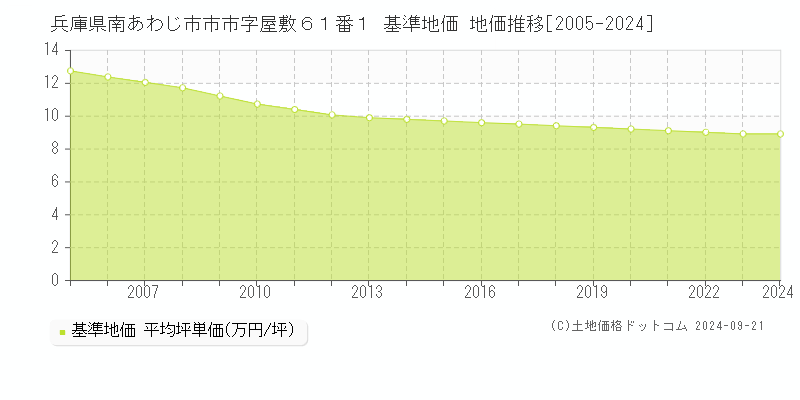 兵庫県南あわじ市市市字屋敷６１番１ 基準地価 地価推移[2005-2024]