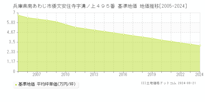 兵庫県南あわじ市倭文安住寺字溝ノ上４９５番 基準地価 地価推移[2005-2024]