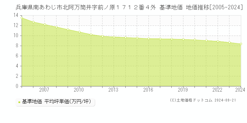 兵庫県南あわじ市北阿万筒井字前ノ原１７１２番４外 基準地価 地価推移[2005-2024]