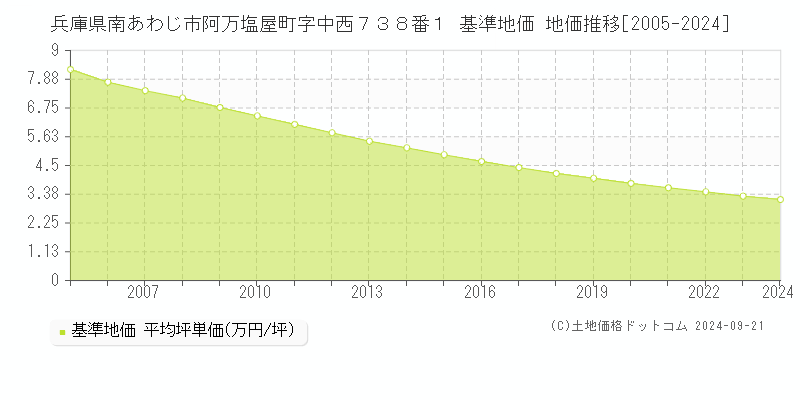 兵庫県南あわじ市阿万塩屋町字中西７３８番１ 基準地価 地価推移[2005-2024]