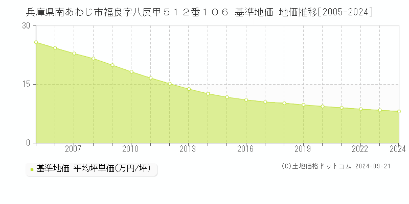 兵庫県南あわじ市福良字八反甲５１２番１０６ 基準地価 地価推移[2005-2024]