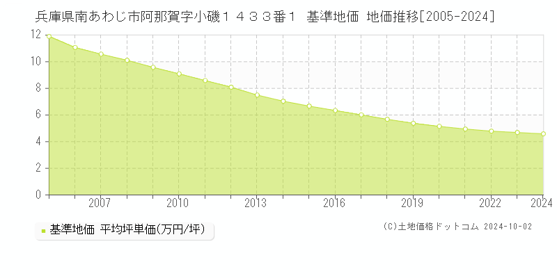 兵庫県南あわじ市阿那賀字小磯１４３３番１ 基準地価 地価推移[2005-2024]