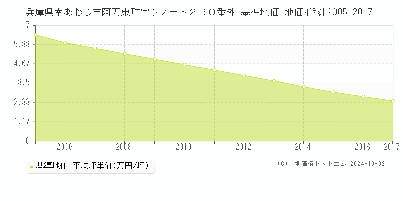 兵庫県南あわじ市阿万東町字クノモト２６０番外 基準地価 地価推移[2005-2017]