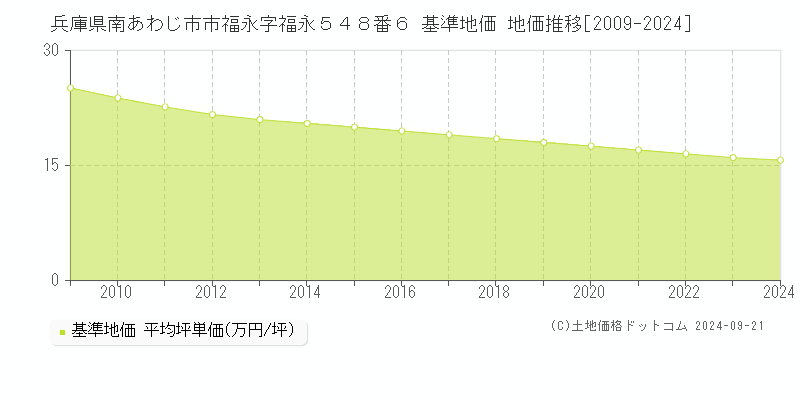 兵庫県南あわじ市市福永字福永５４８番６ 基準地価 地価推移[2009-2024]