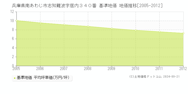 兵庫県南あわじ市志知難波字居内３４０番 基準地価 地価推移[2005-2012]