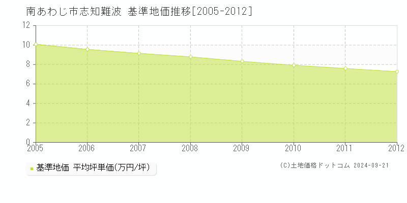 志知難波(南あわじ市)の基準地価推移グラフ(坪単価)[2005-2012年]