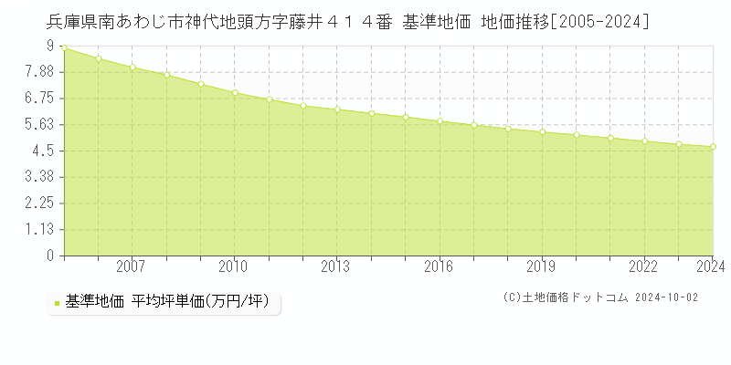 兵庫県南あわじ市神代地頭方字藤井４１４番 基準地価 地価推移[2005-2024]