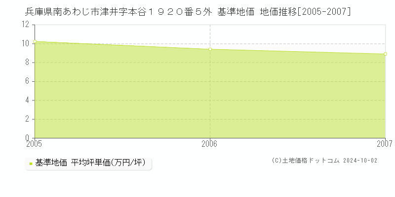 兵庫県南あわじ市津井字本谷１９２０番５外 基準地価 地価推移[2005-2007]