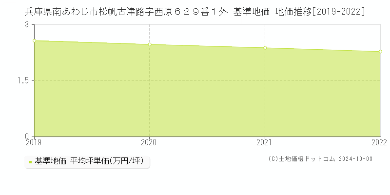 兵庫県南あわじ市松帆古津路字西原６２９番１外 基準地価 地価推移[2019-2022]