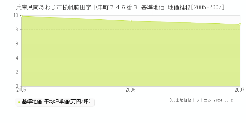 兵庫県南あわじ市松帆脇田字中津町７４９番３ 基準地価 地価推移[2005-2007]