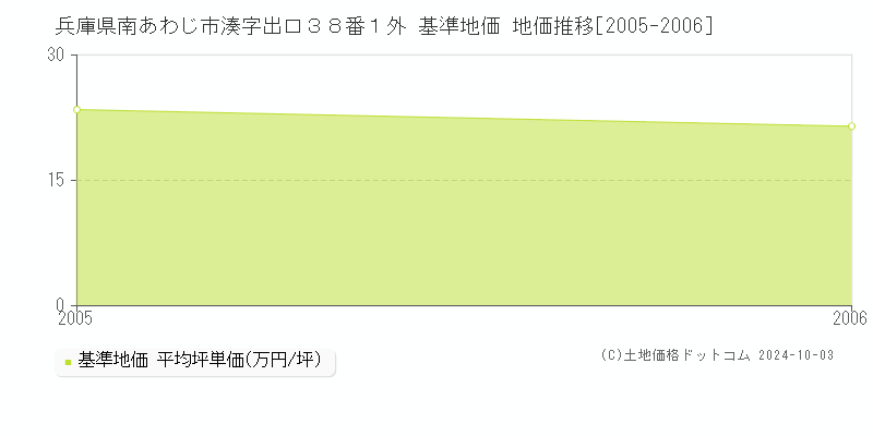 兵庫県南あわじ市湊字出口３８番１外 基準地価 地価推移[2005-2006]