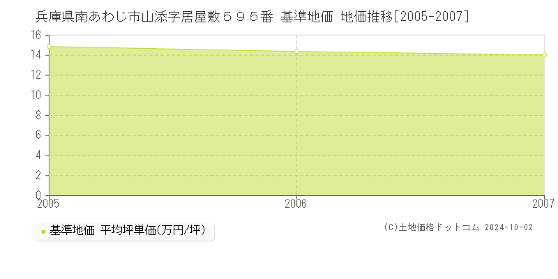 兵庫県南あわじ市山添字居屋敷５９５番 基準地価 地価推移[2005-2007]