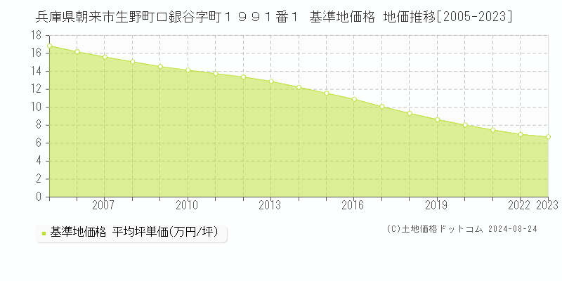 兵庫県朝来市生野町口銀谷字町１９９１番１ 基準地価 地価推移[2005-2024]