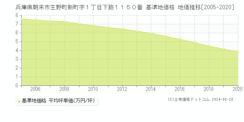 兵庫県朝来市生野町新町字１丁目下筋１１５０番 基準地価格 地価推移[2005-2020]