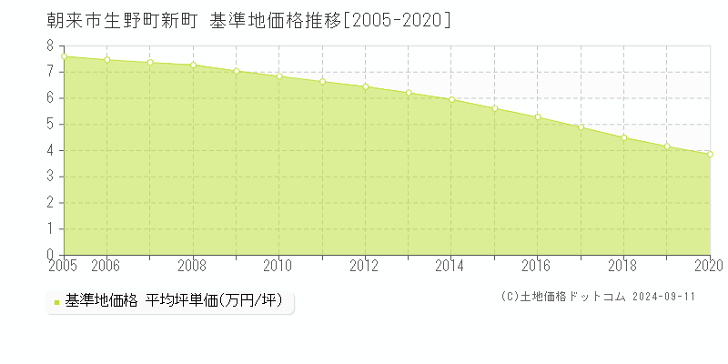 生野町新町(朝来市)の基準地価推移グラフ(坪単価)[2005-2020年]