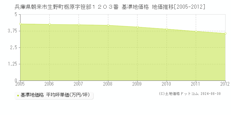 兵庫県朝来市生野町栃原字笹部１２０３番 基準地価 地価推移[2005-2012]