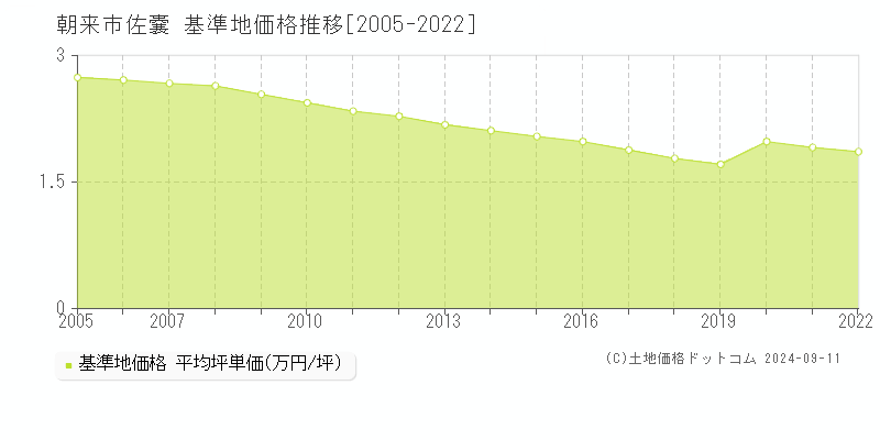 佐嚢(朝来市)の基準地価格推移グラフ(坪単価)[2005-2022年]