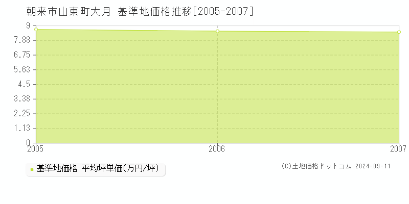 山東町大月(朝来市)の基準地価格推移グラフ(坪単価)[2005-2007年]