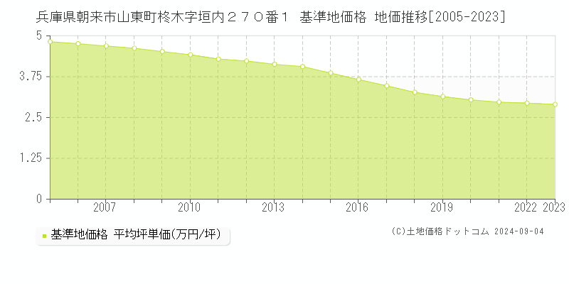 兵庫県朝来市山東町柊木字垣内２７０番１ 基準地価 地価推移[2005-2024]