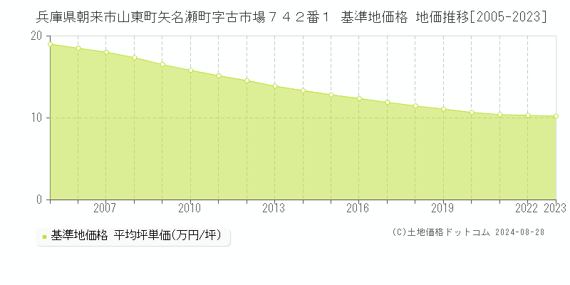 兵庫県朝来市山東町矢名瀬町字古市場７４２番１ 基準地価格 地価推移[2005-2023]