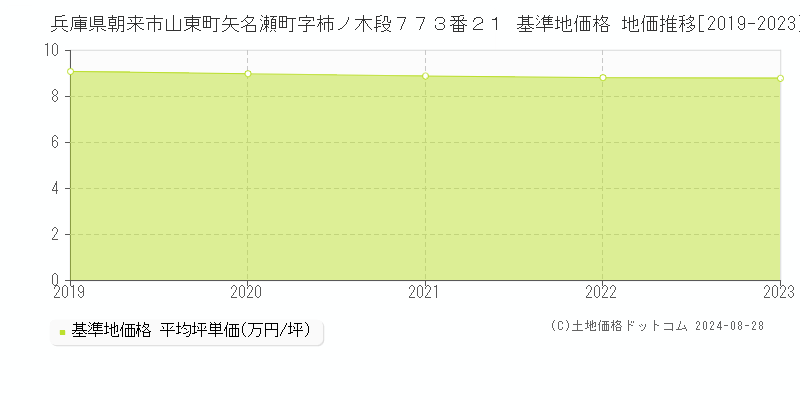 兵庫県朝来市山東町矢名瀬町字柿ノ木段７７３番２１ 基準地価 地価推移[2019-2024]