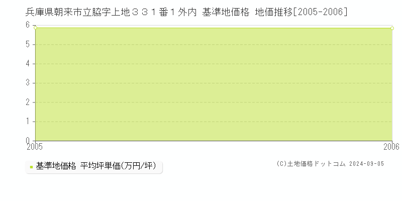 兵庫県朝来市立脇字上地３３１番１外内 基準地価格 地価推移[2005-2006]