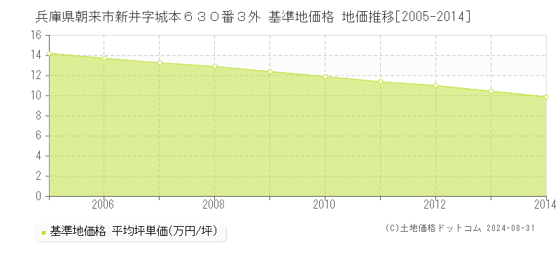 兵庫県朝来市新井字城本６３０番３外 基準地価格 地価推移[2005-2014]