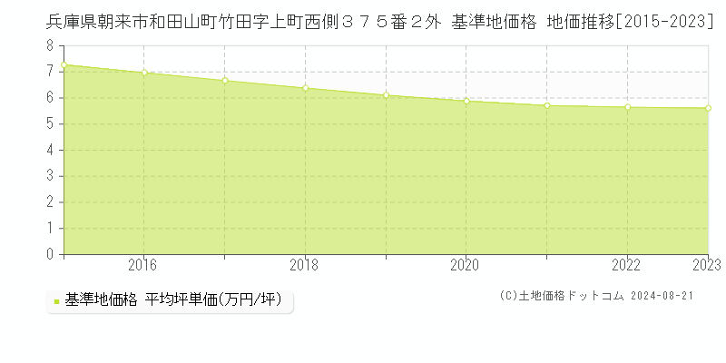 兵庫県朝来市和田山町竹田字上町西側３７５番２外 基準地価格 地価推移[2015-2023]