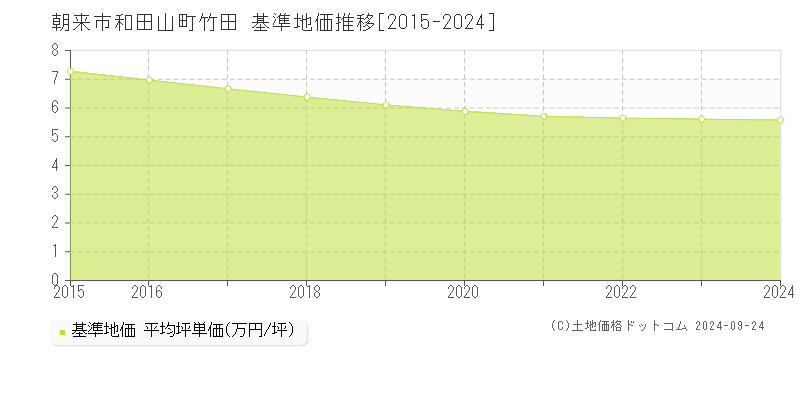 和田山町竹田(朝来市)の基準地価格推移グラフ(坪単価)[2015-2023年]