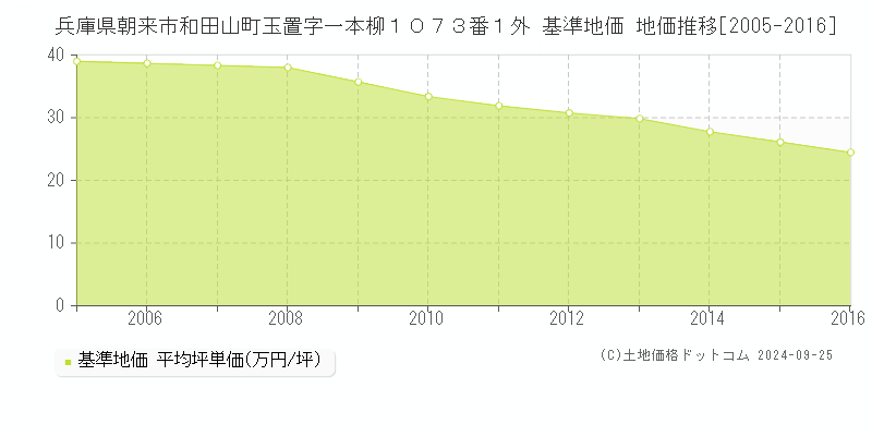 兵庫県朝来市和田山町玉置字一本柳１０７３番１外 基準地価 地価推移[2005-2016]