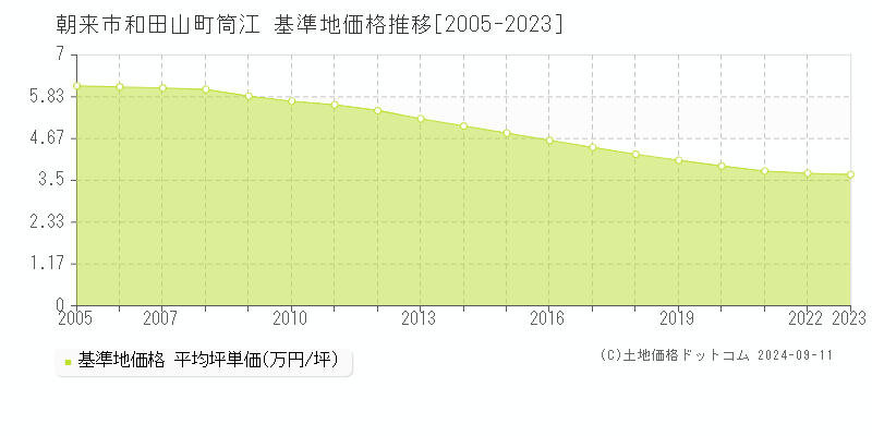 和田山町筒江(朝来市)の基準地価格推移グラフ(坪単価)[2005-2023年]