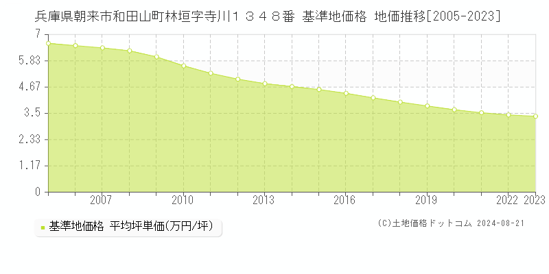 兵庫県朝来市和田山町林垣字寺川１３４８番 基準地価 地価推移[2005-2024]