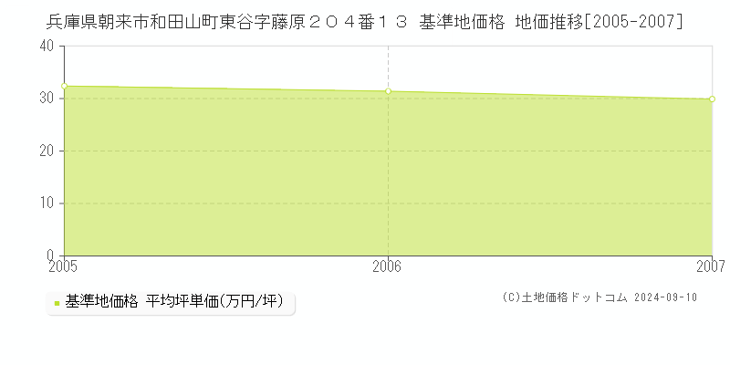 兵庫県朝来市和田山町東谷字藤原２０４番１３ 基準地価 地価推移[2005-2007]