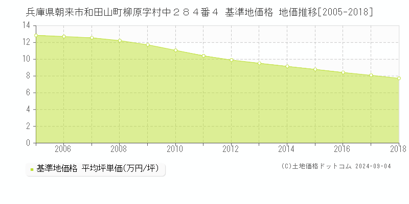 兵庫県朝来市和田山町柳原字村中２８４番４ 基準地価格 地価推移[2005-2018]