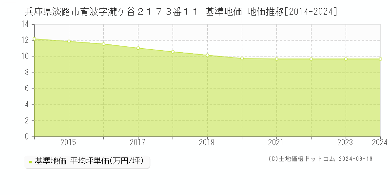 兵庫県淡路市育波字瀧ケ谷２１７３番１１ 基準地価 地価推移[2014-2024]