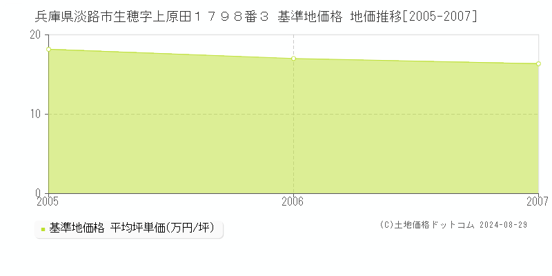 兵庫県淡路市生穂字上原田１７９８番３ 基準地価 地価推移[2005-2007]