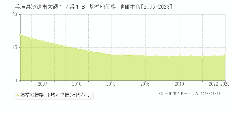 兵庫県淡路市大磯１７番１８ 基準地価格 地価推移[2005-2023]