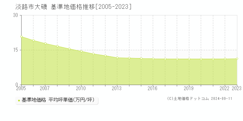 大磯(淡路市)の基準地価推移グラフ(坪単価)[2005-2024年]