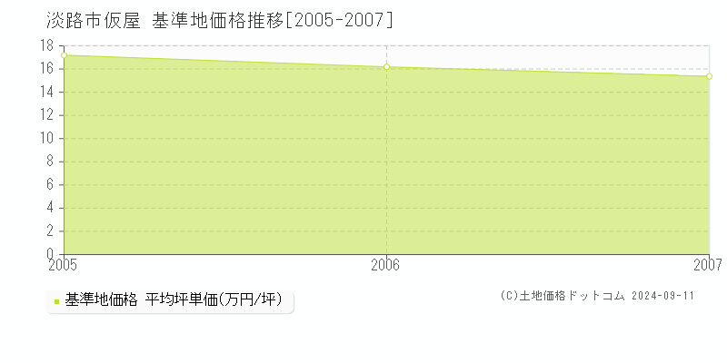 仮屋(淡路市)の基準地価格推移グラフ(坪単価)[2005-2007年]