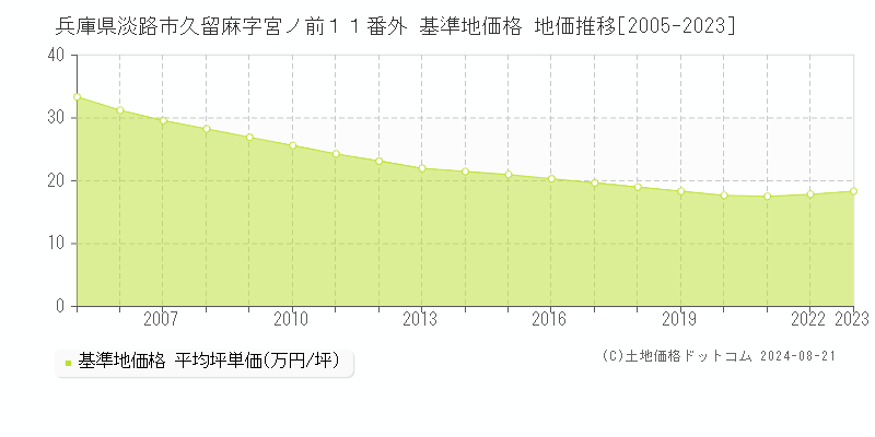 兵庫県淡路市久留麻字宮ノ前１１番外 基準地価格 地価推移[2005-2023]