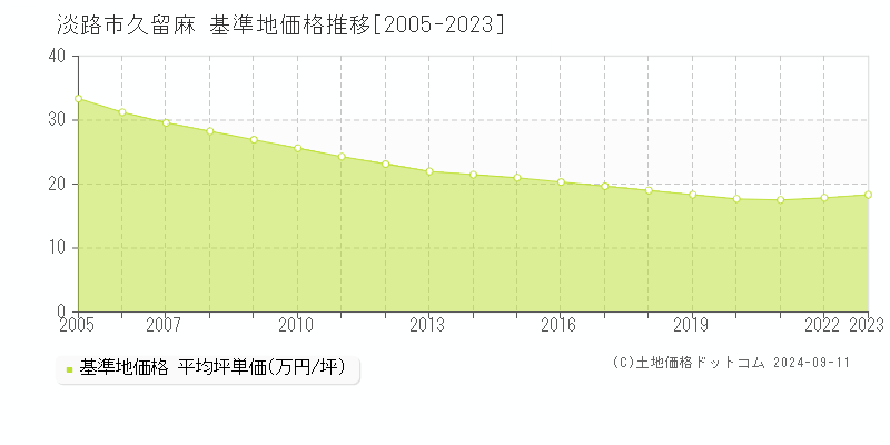 久留麻(淡路市)の基準地価推移グラフ(坪単価)[2005-2024年]