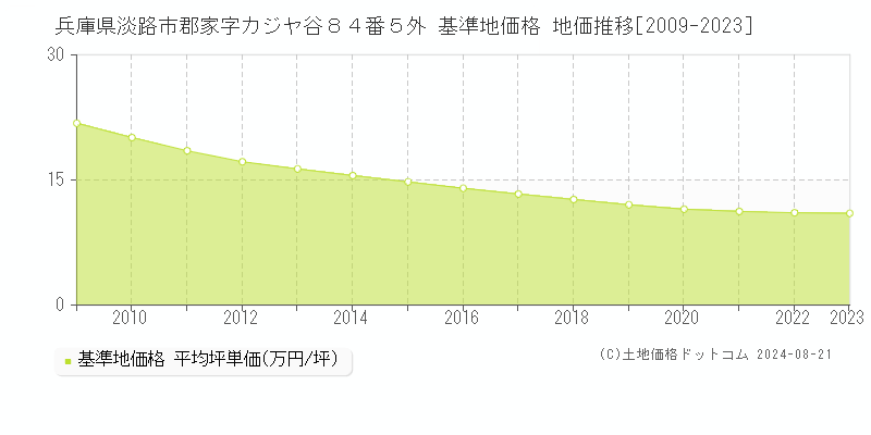 兵庫県淡路市郡家字カジヤ谷８４番５外 基準地価 地価推移[2009-2024]