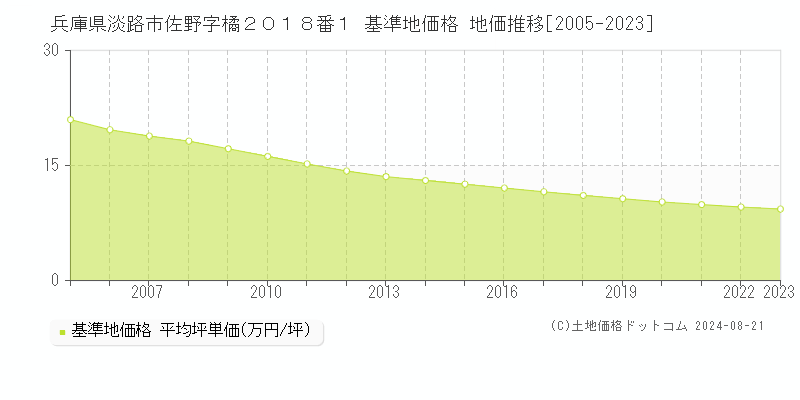 兵庫県淡路市佐野字橘２０１８番１ 基準地価格 地価推移[2005-2023]