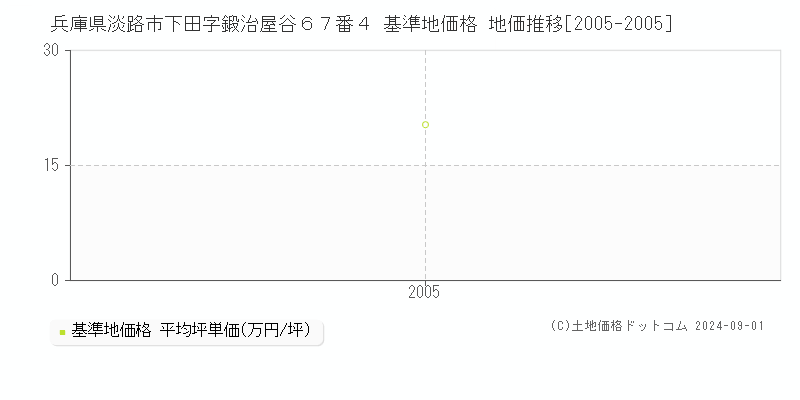 兵庫県淡路市下田字鍛治屋谷６７番４ 基準地価格 地価推移[2005-2005]