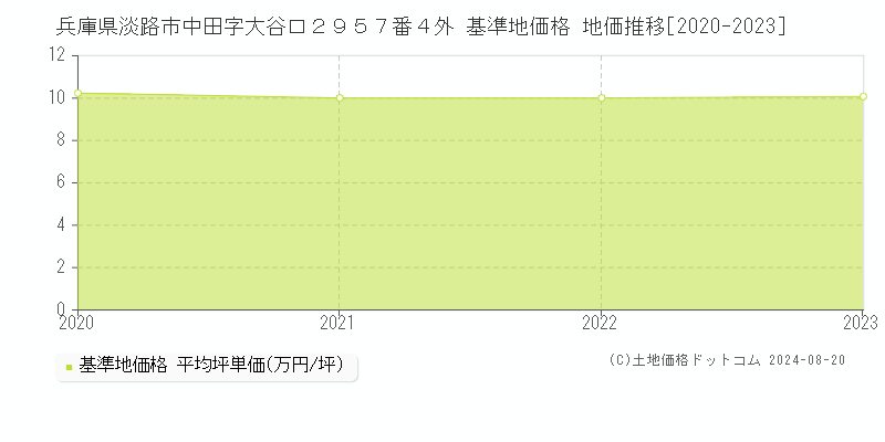 兵庫県淡路市中田字大谷口２９５７番４外 基準地価格 地価推移[2020-2023]