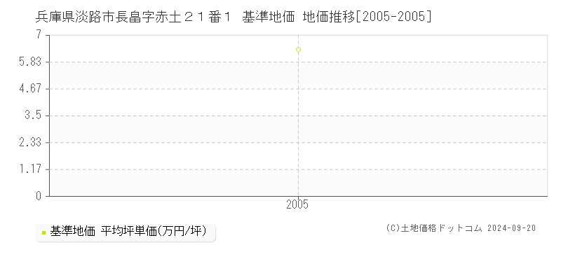 兵庫県淡路市長畠字赤土２１番１ 基準地価 地価推移[2005-2005]